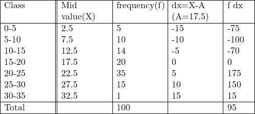 \begin{array}{ |p{2cm}||p{2cm}|p{2cm}|p{2cm}|p{1cm}|} \hline {\text{Class}} & Mid value(X) & frequency(f) & dx=X-A (A=17.5) & f dx \\ \hline 0-5 & 2.5 & 5 & -15 & -75 \\ 5-10 & 7.5 & 10 & -10 & -100 \\ 10-15 & 12.5 & 14 & -5 & -70 \\ 15-20 & 17.5 & 20 & 0 & 0 \\ 20-25 & 22.5 & 35 & 5 & 175 \\ 25-30 & 27.5 & 15 & 10 & 150\\ 30-35 & 32.5 & 1 & 15 & 15 \\ \hline \text{Total} & & 100 & & 95 \\ \hline \end{array}