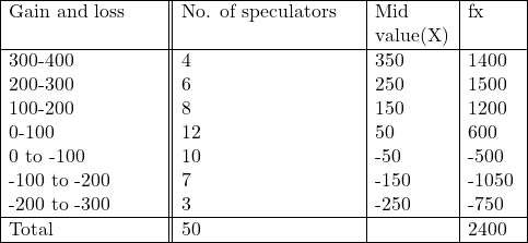 \begin{array}{ |p{3cm}||p{3.5cm}|p{1.5cm}|p{1cm}|} \hline {\text{Gain and loss}} & No. of speculators & Mid value(X) & fx \\ \hline 300-400 & 4 & 350 & 1400 \\ 200-300 & 6 & 250 & 1500 \\ 100-200 & 8 & 150 & 1200 \\ 0-100 & 12 & 50 & 600 \\ 0 to -100 & 10 & -50 & -500 \\ -100 to -200 & 7 & -150 & -1050 \\ -200 to -300 & 3 & -250 & -750 \\ \hline \text{Total} & 50 & & 2400 \\ \hline \end{array}