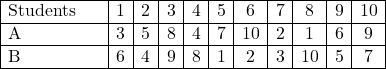 \begin{array}{|p{2cm}|c|c|c|c|c|c|c|c|c|c|} \hline \text{Students} & 1 & 2 & 3 & 4 & 5 & 6 & 7 & 8 & 9 & 10 \\ \hline \text{A} & 3 & 5 & 8 & 4 & 7 & 10 & 2 & 1 & 6 & 9 \\ \hline \text{B} & 6 & 4 & 9 & 8 & 1 & 2 & 3 & 10 & 5 & 7 \\ \hline \end{array}