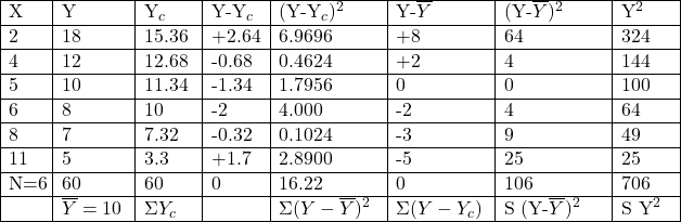 \begin{array} {|p{0.7cm}|p{1.3cm}|p{1cm}|p{1cm}|p{2cm}|p{1.8cm}|p{2cm}|p{1cm}|} \hline X & Y & Y_{c} & Y-Y_{c} & (Y-Y_{c})^{2} & Y-\overline{Y}& (Y-\overline{Y})^{2} &Y^{2} \\ \hline 2 & 18 & 15.36 & +2.64 & 6.9696 & +8 & 64 & 324 \\ \hline 4 & 12 & 12.68 & -0.68 & 0.4624 & +2 & 4 &144 \\ \hline 5 & 10 & 11.34 & -1.34 & 1.7956 & 0 & 0 & 100 \\ \hline 6 & 8 &10 & -2 & 4.000 & -2& 4& 64\\ \hline 8 & 7 & 7.32 & -0.32 & 0.1024 & -3 & 9 &49 \\ \hline 11 & 5 & 3.3 & +1.7 & 2.8900 & -5 & 25 & 25 \\ \hline N=6 & 60 & 60 & 0 & 16.22 & 0 & 106 & 706 \\ \hline & \overline{Y}=10 & \Sigma Y_{c}& & \Sigma (Y-\overline{Y})^{2} & \Sigma (Y-Y_{c}) & S (Y-\overline{Y})^{2} & S Y^{2} \\ \hline \end{array}