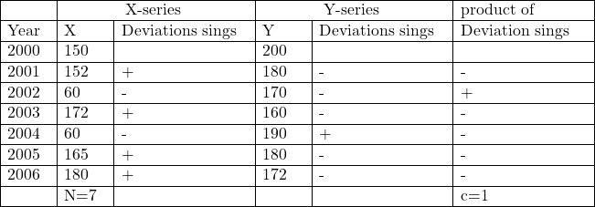 \begin{array}{|p{1cm}|p{1cm}|p{3cm}|p{1cm}|p{3cm}|p{3cm}|} \hline  & \multicolumn{2}{|c|}{\text{X-series }}  &  \multicolumn{2}{|c|}{\text{Y-series }} & \text{product of } \\ \hline \text{Year} & X & \text{Deviations sings} & Y & \text{Deviations sings} & \text{Deviation sings} \\ \hline 2000 & 150 & & 200 & & \\ \hline 2001 & 152 & + & 180 & - & - \\ \hline 2002 & 60 & - & 170 & -& + \\ \hline 2003 & 172 & + & 160 & - & -\\ \hline 2004 & 60 & - & 190 & + & -\\ \hline 2005 & 165 & + & 180 & - &- \\ \hline 2006 & 180 & + & 172 & - & - \\ \hline & N=7 & & & &  c=1\\ \hline \end{array}