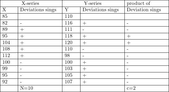 \begin{array}{|p{1cm}|p{3cm}|p{1cm}|p{3cm}|p{3cm}|} \hline  \multicolumn{2}{|c|}{\text{X-series }}  &  \multicolumn{2}{|c|}{\text{Y-series }} & \text{product of } \\ \hline X & \text{Deviations sings} & Y & \text{Deviations sings} & \text{Deviation sings} \\ \hline 85 & & 110 & & \\ \hline 82 & - & 116 & + & - \\ \hline 89 & + & 111 & - & - \\ \hline 95 & + & 118 & + & + \\ \hline 104 & + & 120 & + & +\\ \hline 108 & + & 110 & - & - \\ \hline 112 & + & 98 & - & - \\ \hline 100 & - & 100 & + & - \\ \hline 99 & - & 103 & + & - \\ \hline 95 & - & 105 & + & - \\ \hline 92 & - & 107 & + & - \\ \hline & N=10 & & & c=2\\ \hline \end{array}