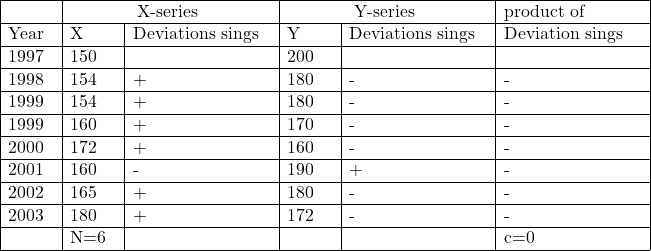 \begin{array}{|p{1cm}|p{1cm}|p{3cm}|p{1cm}|p{3cm}|p{3cm}|} \hline  & \multicolumn{2}{|c|}{\text{X-series }}  &  \multicolumn{2}{|c|}{\text{Y-series }} & \text{product of } \\ \hline \text{Year} & X & \text{Deviations sings} & Y & \text{Deviations sings} & \text{Deviation sings}\\ \hline 1997 & 150 & & 200 & & \\ \hline 1998 & 154 & + & 180 & -& -\\ \hline 1999 & 154 & + & 180 & - &- \\ \hline 1999 & 160 & + & 170 & - &- \\ \hline 2000 & 172 & + & 160 & - & -\\\hline 2001& 160 & - & 190 &+ & -\\ \hline 2002 & 165 & + &180 & - & - \\ \hline 2003& 180 & + & 172 &- &- \\ \hline & N=6 & & & & c=0\\ \hline \end{array}