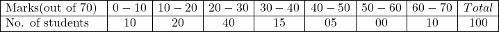 \begin{array}{|p{3cm}|c|c|c|c|c|c|c|c|} \hline Marks(out of 70) & 0-10 & 10-20 & 20-30 & 30-40 & 40-50 & 50-60 & 60-70 & Total \\ \hline No. of students & 10 & 20 & 40 & 15 & 05 & 00 & 10 & 100 \\ \hline \end{array}