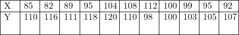 \begin{array}{|p{0.5cm}|p{0.5cm}|p{0.5cm}|p{0.5cm}|p{0.5cm}|p{0.5cm}|p{0.5cm}|p{0.5cm}|p{0.5cm}|p{0.5cm}|p{0.5cm}|p{0.5cm}|} \hline X & 85 & 82 & 89 & 95 & 104 & 108 & 112 & 100 & 99 & 95 & 92 \\ \hline Y & 110 & 116 & 111 & 118 & 120 & 110 & 98 & 100 & 103 & 105 & 107 \\ \hline \end{array}