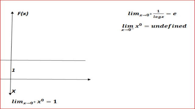A huge conflict: What is Zero called until the power of zero?