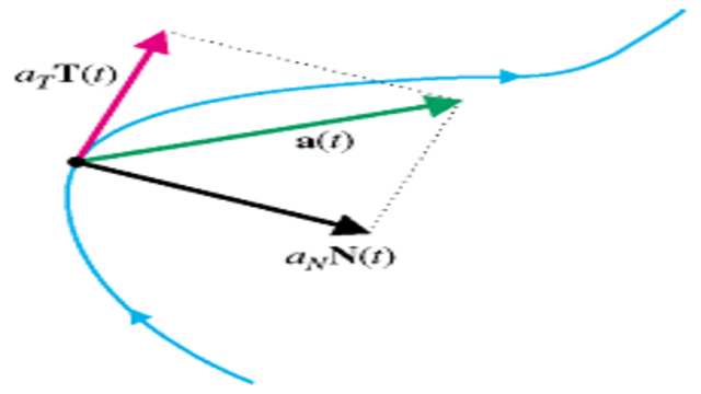 Tangential and normal components of acceleration