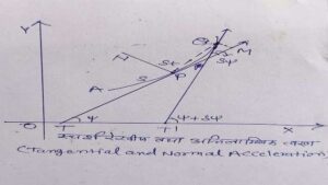 Tangential and normal components of acceleration - Mathematics Satyam