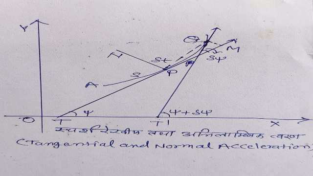 Tangential and normal components of acceleration