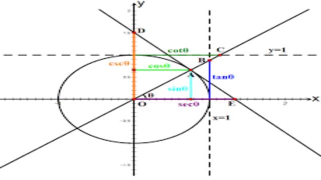 Trigonometric functions of two angles