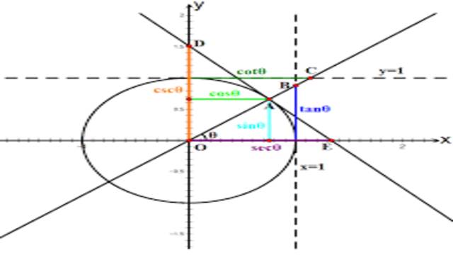 Trigonometric functions of two angles