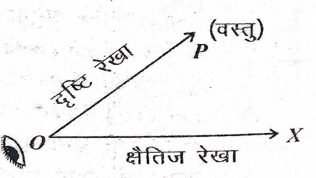 Height and Distance in Trigonometry