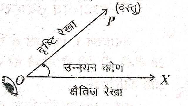 Height and Distance in Trigonometry