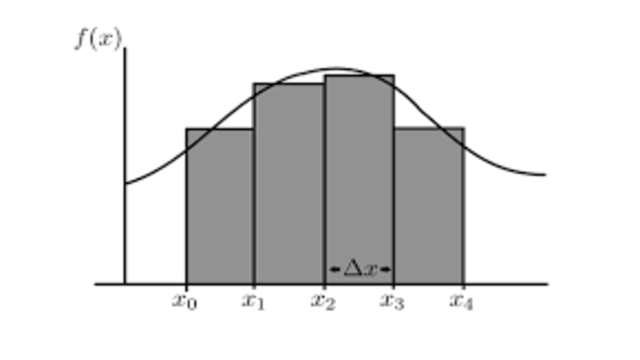 Properties of Definite Integrals