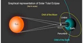 Mathematics of Solar Eclipses,Total Solar Eclipse