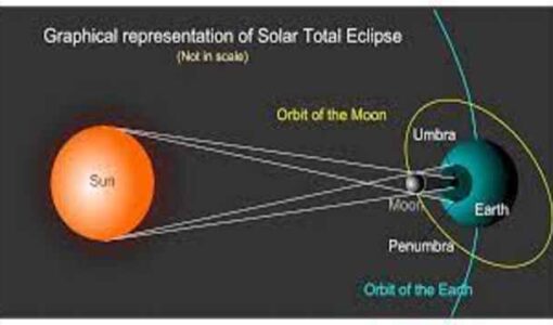 Mathematics of Solar Eclipses,Total Solar Eclipse