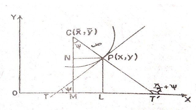 coordinates of centre of curvature