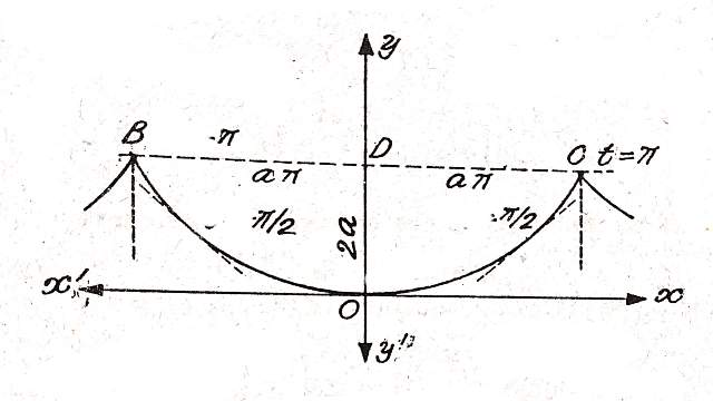 Length of Plane Curves Rectification,Cycloid
