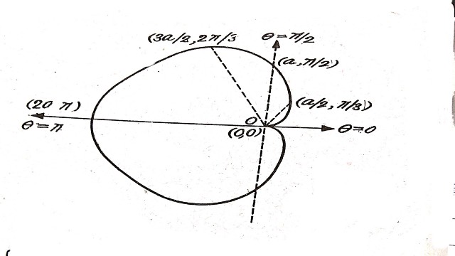 Length of Plane Curves Rectification,Cardioid