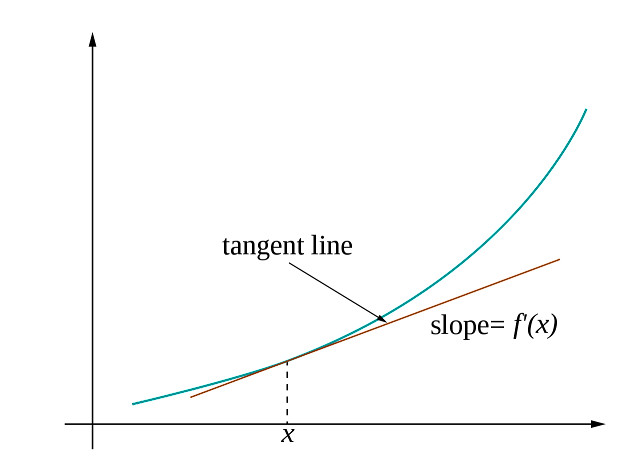 Overview of fundamental mathematics functions through graphs