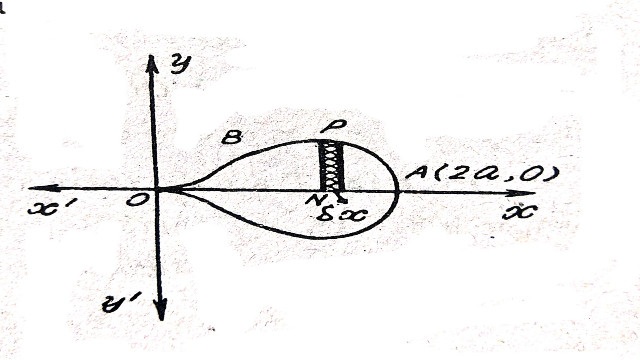 Area Bounded by Plane Curves