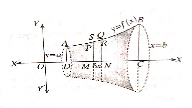 Surface Area of Solid of Revolution