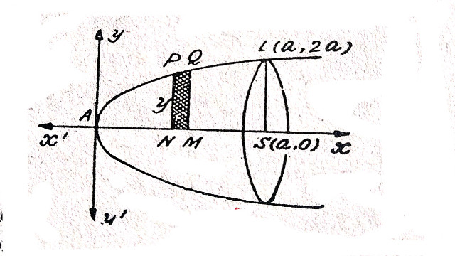 Surface Area of Solid of Revolution