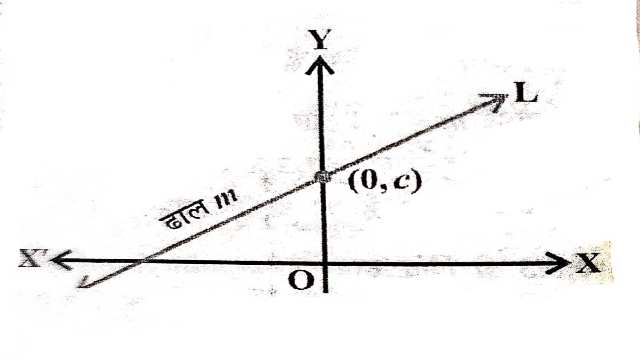 Various Forms of Equation of Line 11th