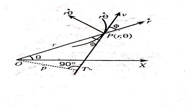 Tangential Velocity in Dynamics