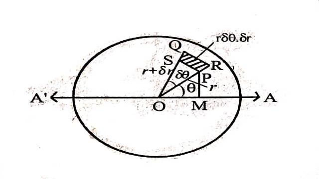 Moment of Inertia in Dynamics