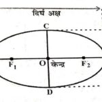 Ellipse Class 11