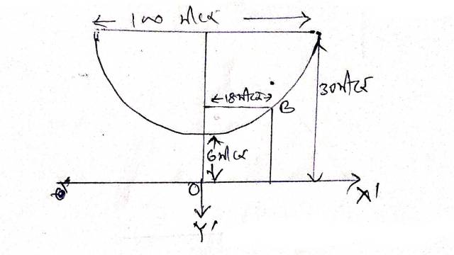 Conic Sections Class 11