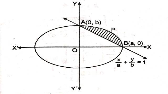 Area Between Two Curves in Class 12