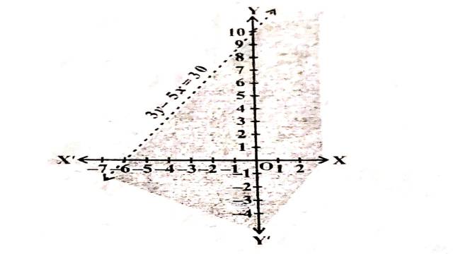 Linear Inequalities in Two Variables