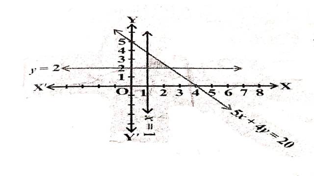 Linear Inequality in Two Variables in Two Variables