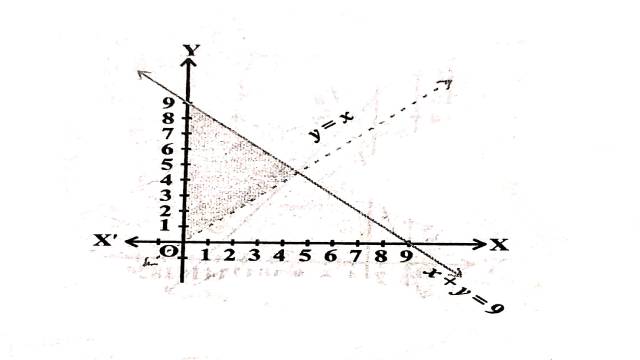 Linear Inequality in Two Variables in Two Variables