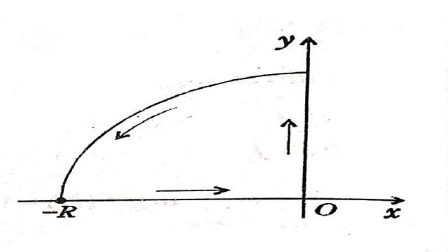 Roots of Equation in Complex Analysis