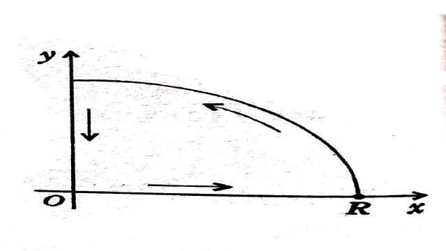 Roots of Equation in Complex Analysis