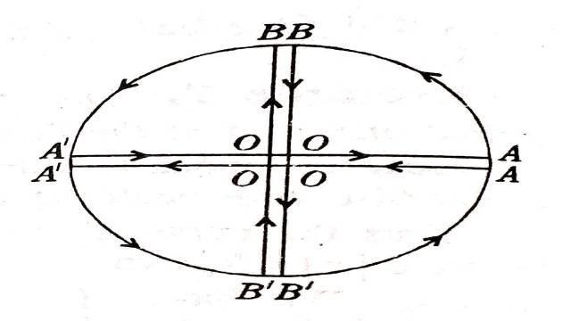 Roots of Equation in Complex Analysis