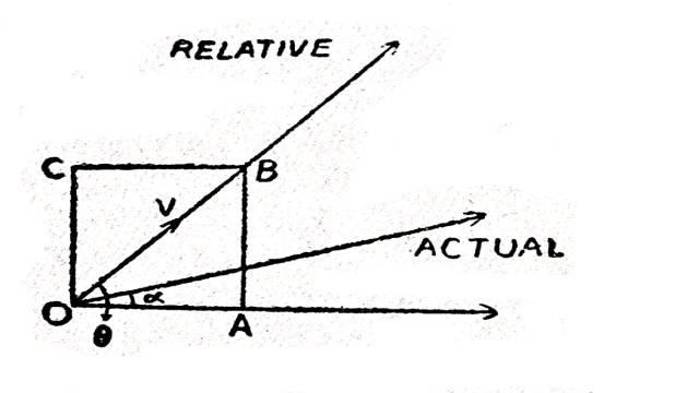 Relative Velocity and Acceleration