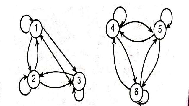 Types of Relations in Discrete Maths