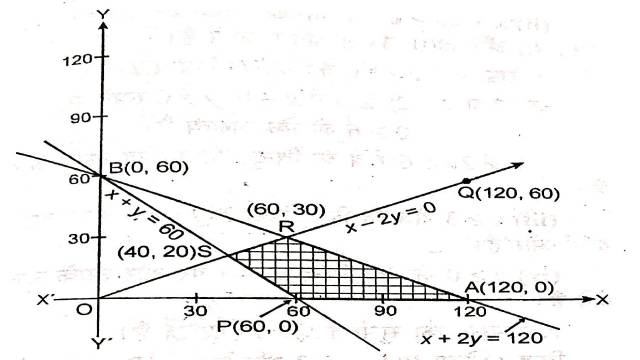 Linear Programming Class 12