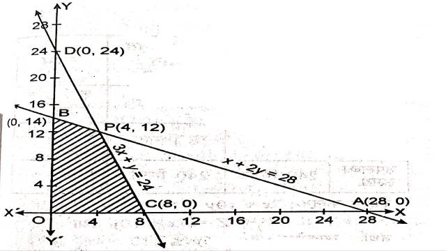 Linear Programming in Class 12