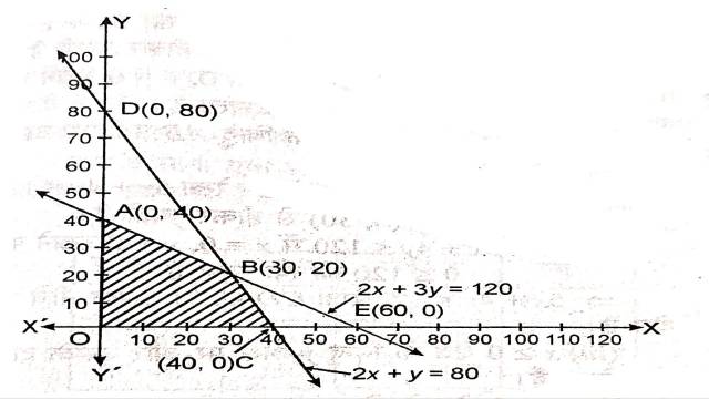 Linear Programming in Class 12