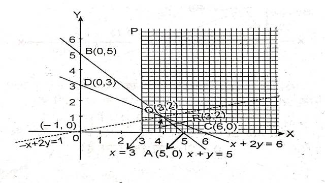 Linear Programming Class 12