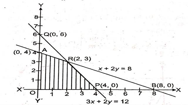 Linear Programming Class 12