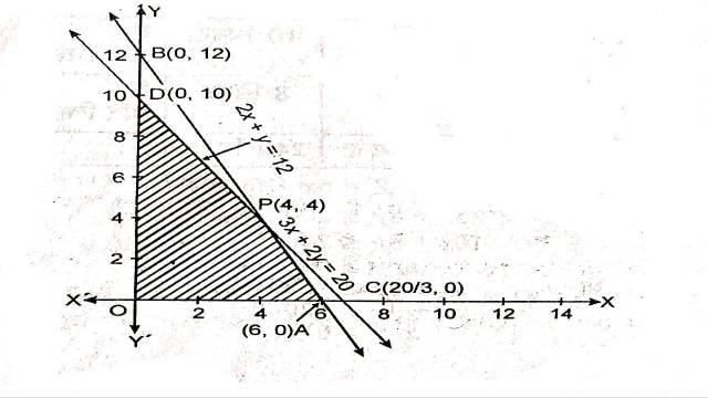 Linear Programming in Class 12