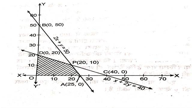 Linear Programming in Class 12