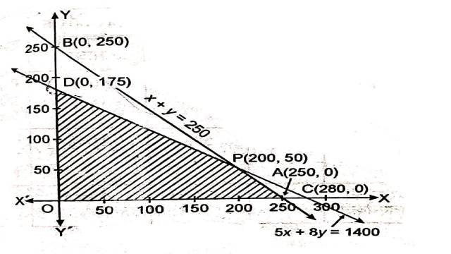Linear Programming in Class 12th