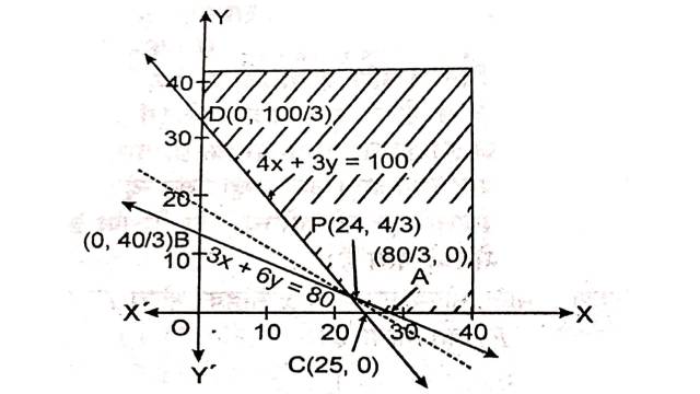 Linear Programming in Class 12th